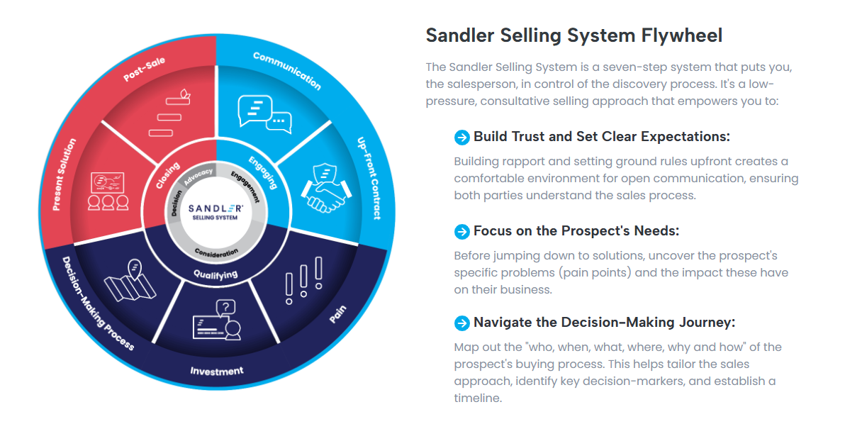 The Sandler Selling System is a seven-step system that puts you, the salesperson, in control of the discovery process. The Sandler Selling System is a seven-step system that puts you, the salesperson, in control of the discovery process.